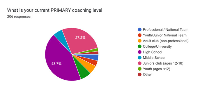 Coaching education survey results - Part 1