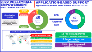 OVER 150 DEVELOPMENT PROJECTS APPROVED VIA VOLLEYBALL EMPOWERMENT IN 2022-2023