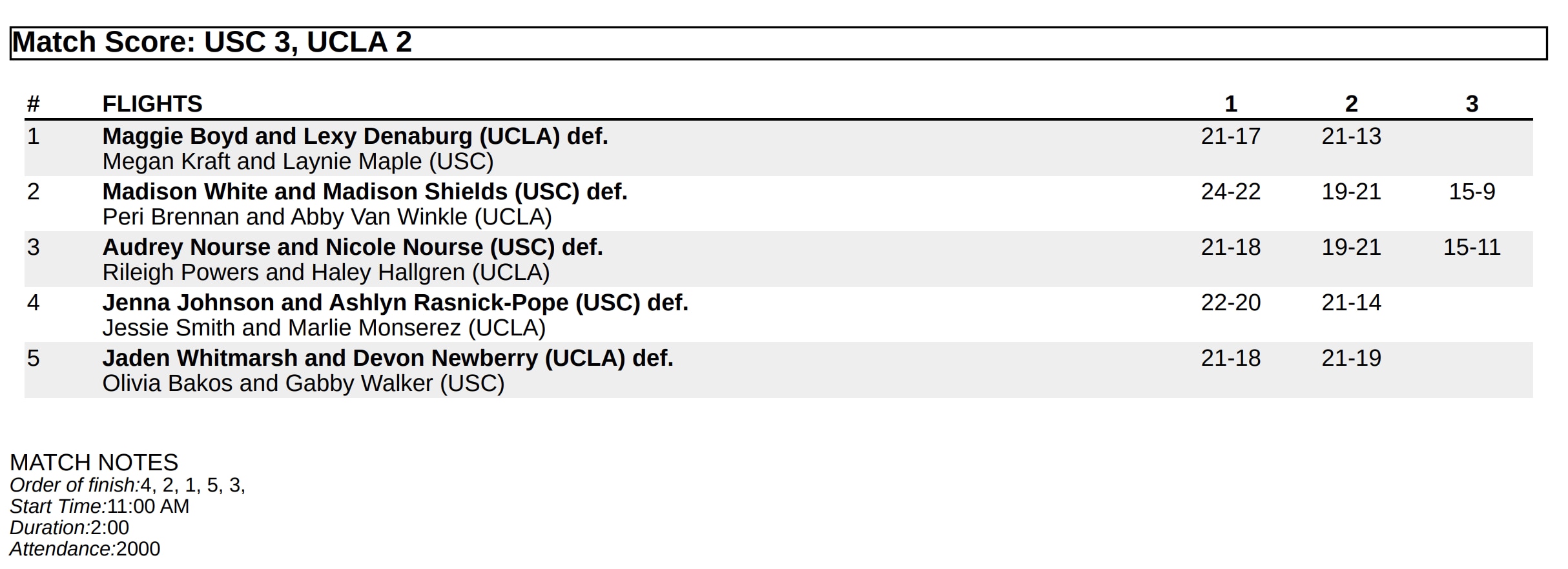 UCLA-Southern Cal volleyball championship box score 2023
