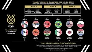 PARIS 2024: WOMEN’S VOLLEYBALL NATIONAL TEAMS QUALIFIED