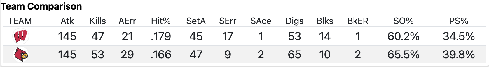 Wisconsin and Louisville set 4 stats