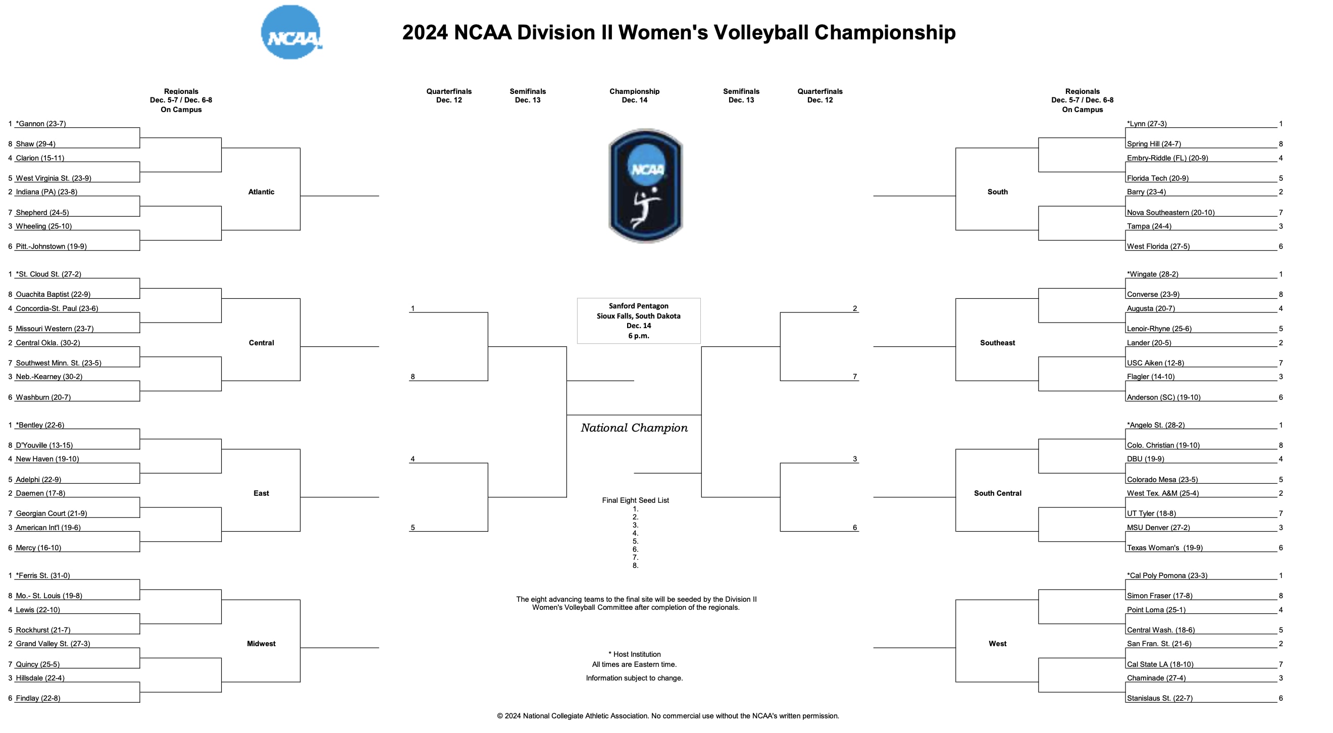 DII women's volleyball updated bracket